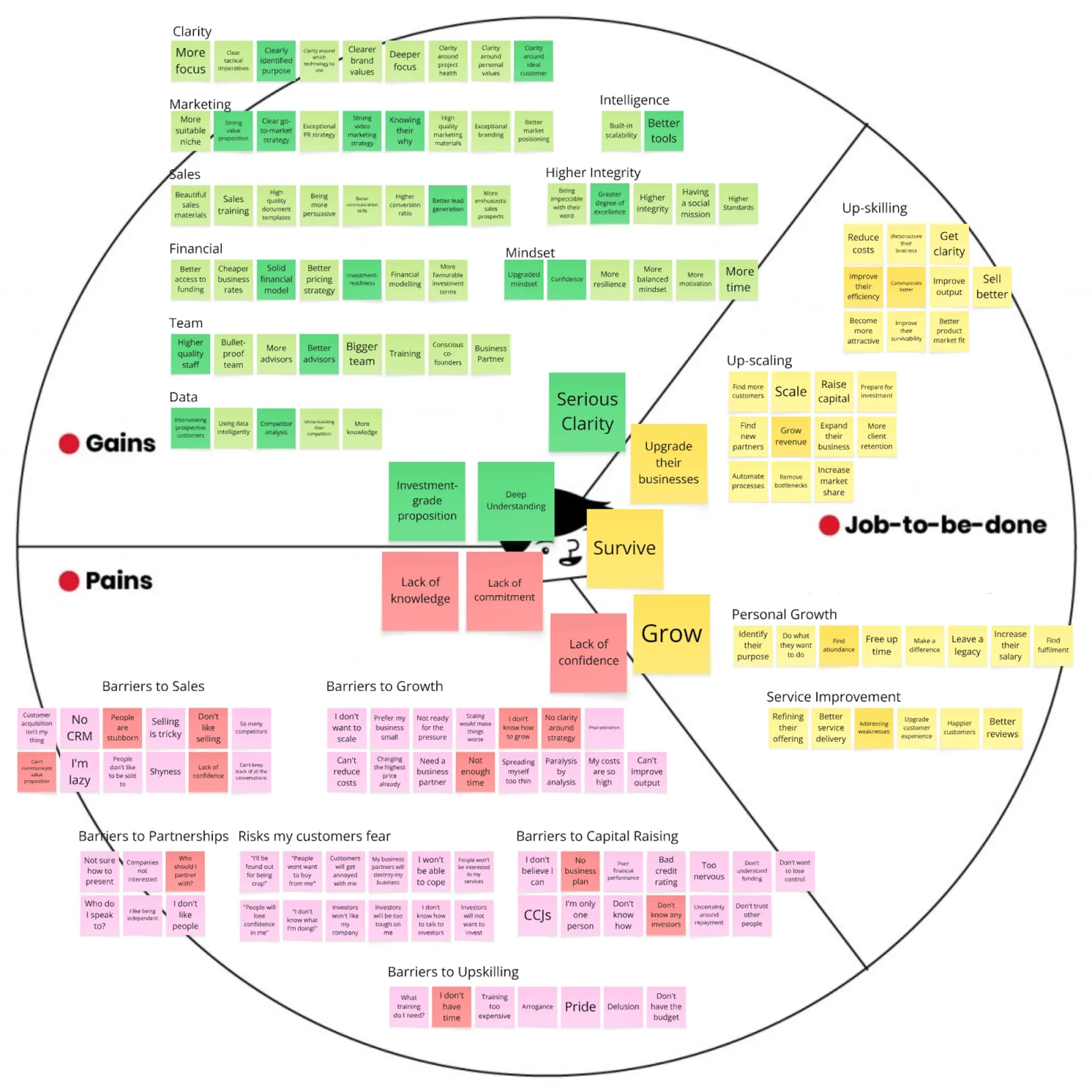 A completed value proposition canvas showing customer gains, pains and jobs to be done